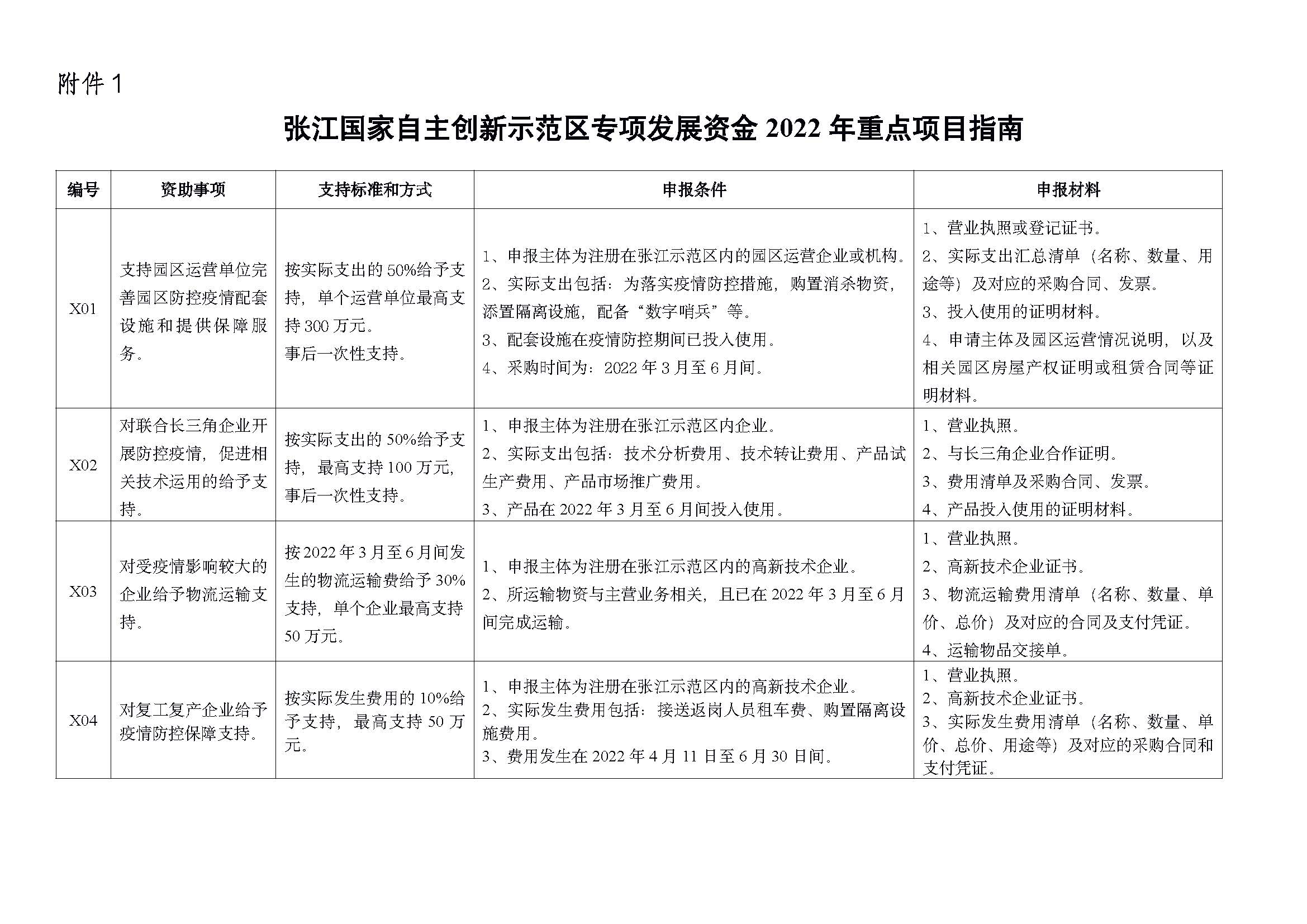 2022 年重點項目指南_頁面_01.jpg
